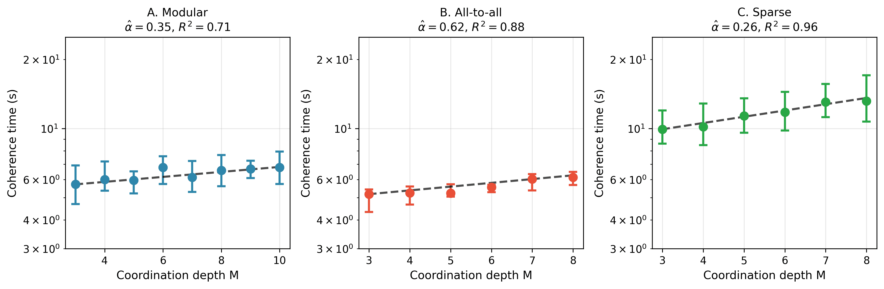 Coherence Time in Biological Oscillator Assemblies Bounds the Rate of State Registration