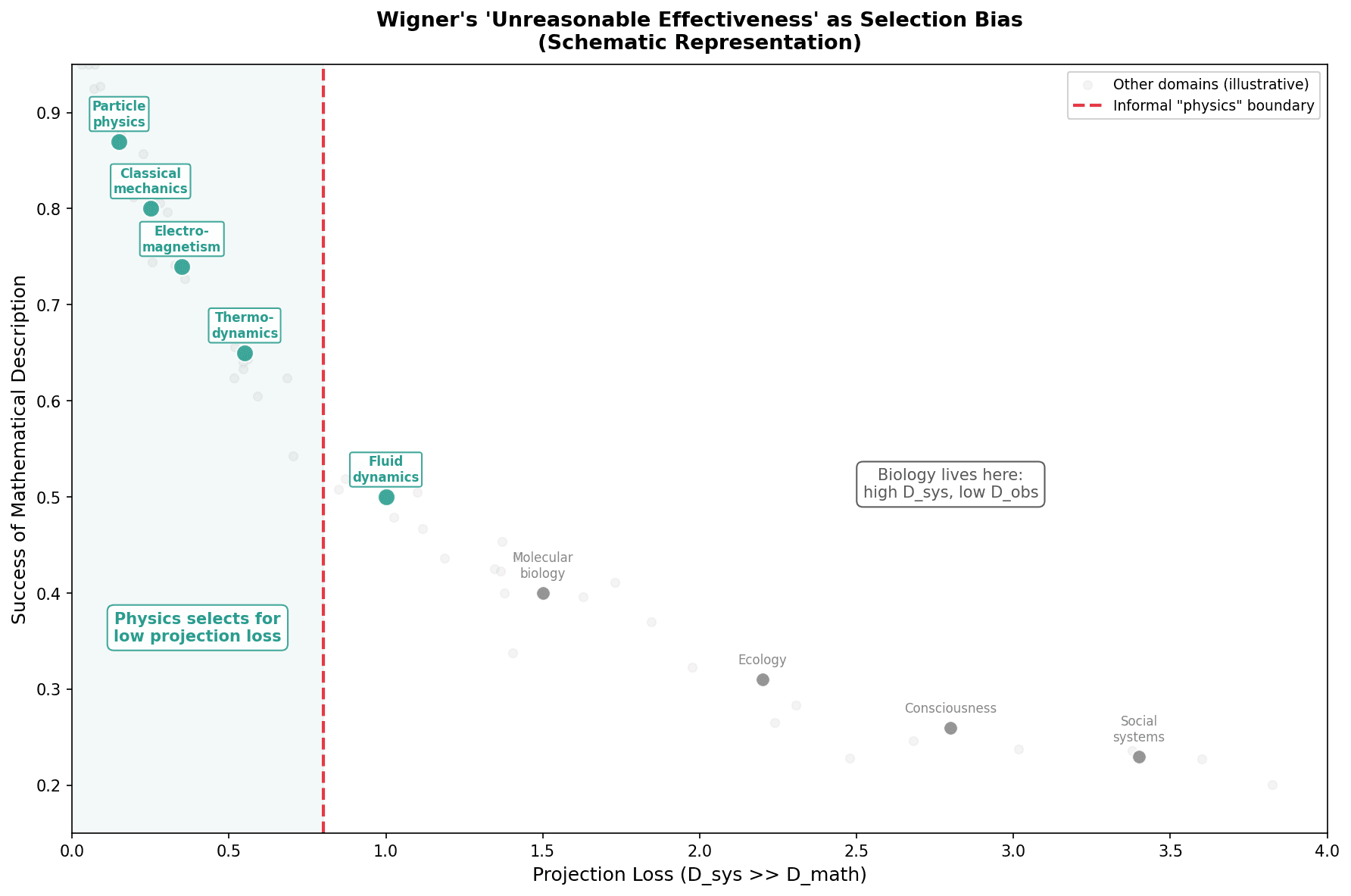 The Limits of Falsifiability: Dimensionality, Measurement Thresholds, and the Sub-Landauer Domain in Biological Systems