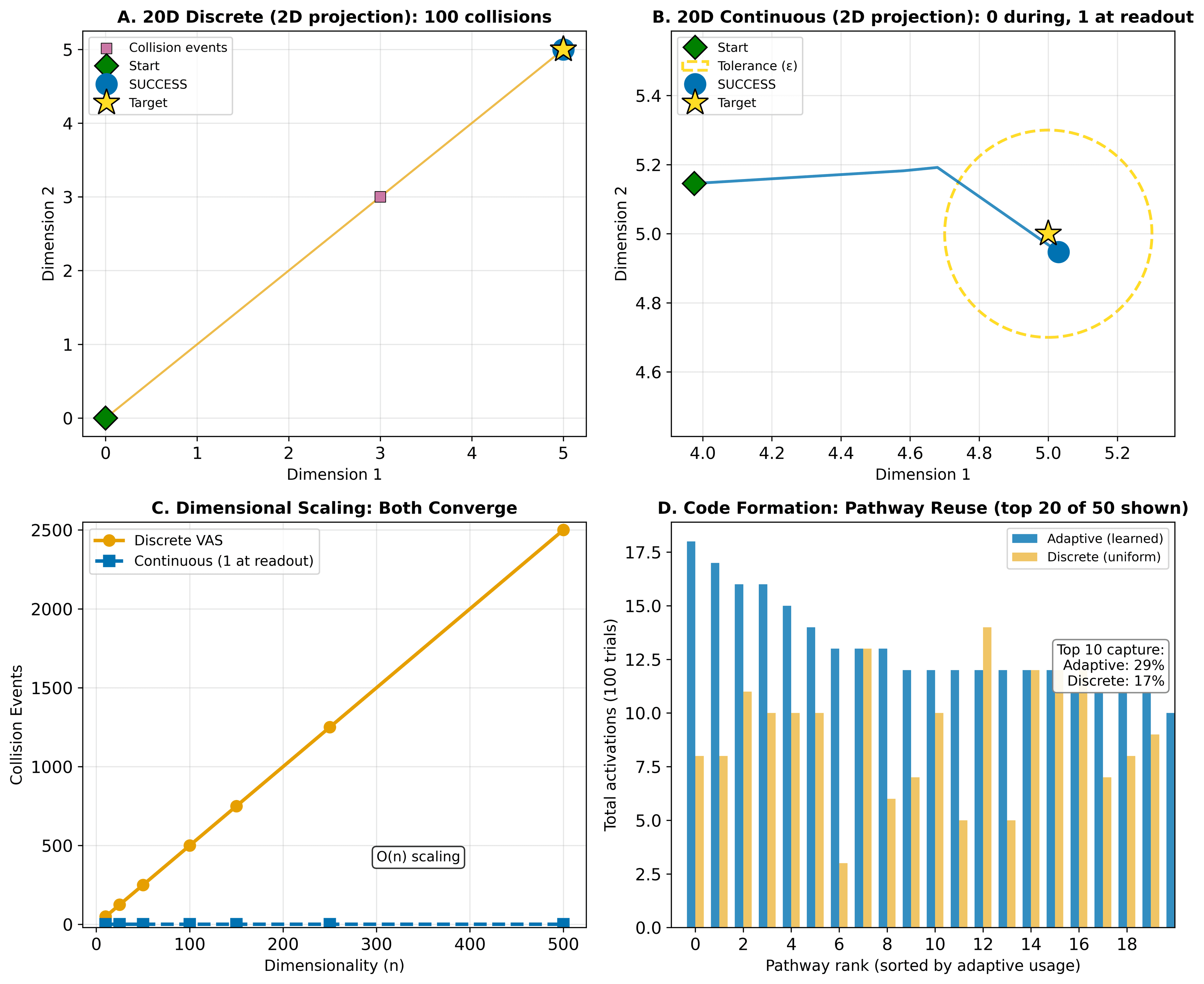 Intelligence as High-Dimensional Coherence: The Observable Dimensionality Bound and Computational Tractability