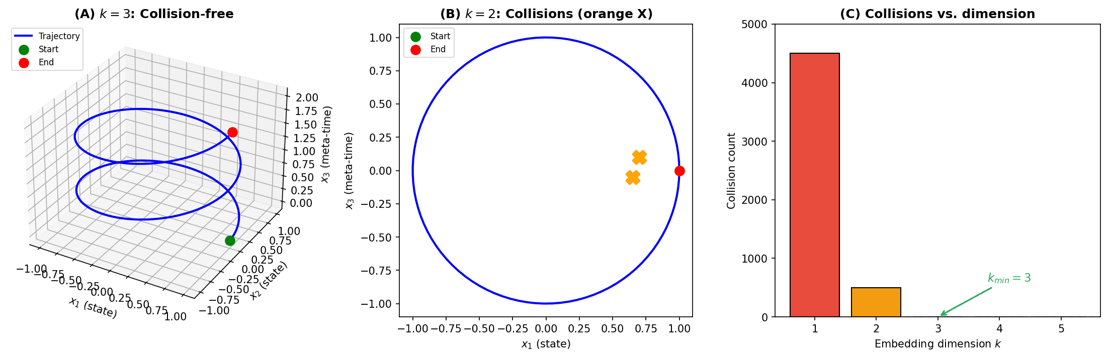 Minimal Embedding Dimension for Self-Intersection-Free Recurrent Processes