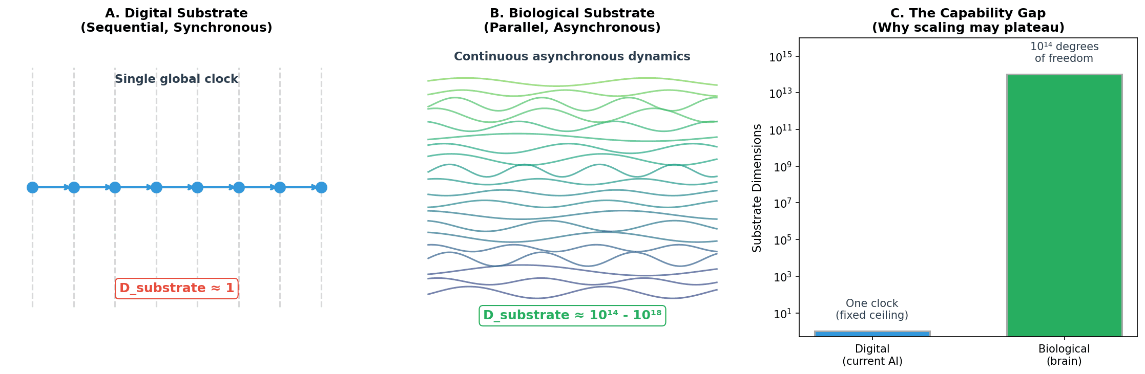 Substrate Dimensionality in Neural Systems: Limits on Capability, Interpretability, and Consciousness