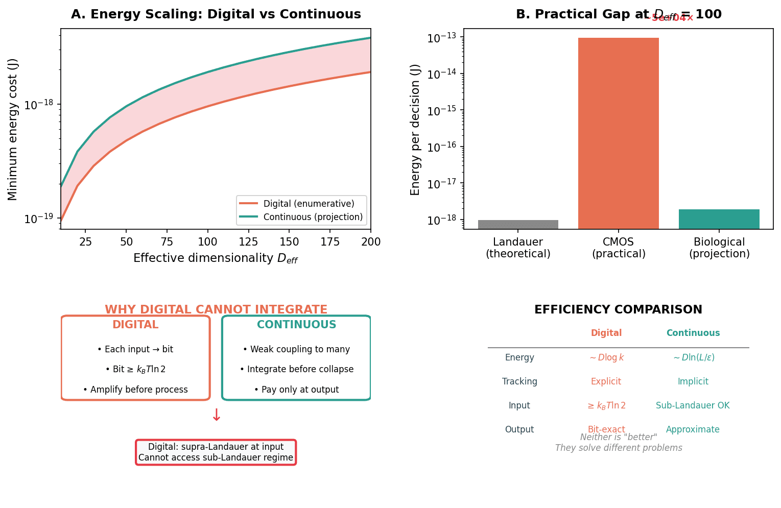 Timing Inaccessibility and the Projection Bound: Resolving Maxwell's Demon for Continuous Biological Substrates