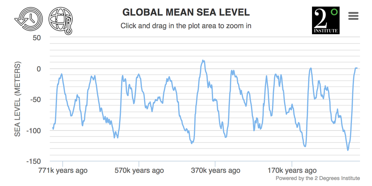 800,000 years of sea level data. We are currently at a global maximum—the highest point in the entire record.