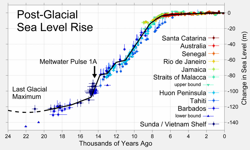 Sea level over the past 24,000 years. Current levels are near the maximum of the entire post-glacial period.